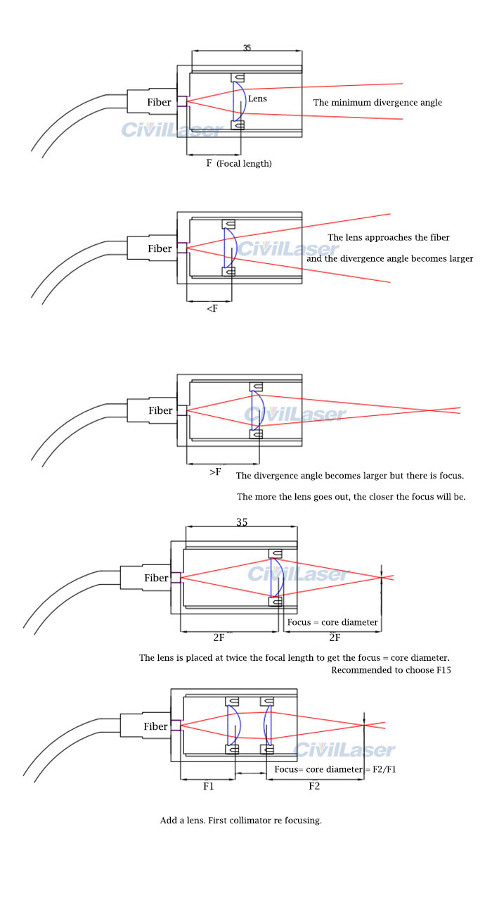 collimator